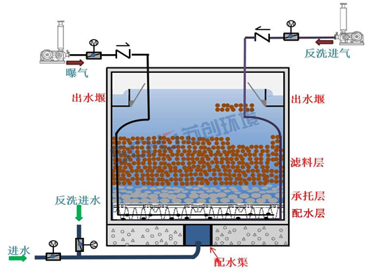 曝气工艺原理.png