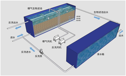 曝气工艺流程.png