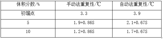 实验室油品测定仪系列-馏程测定仪